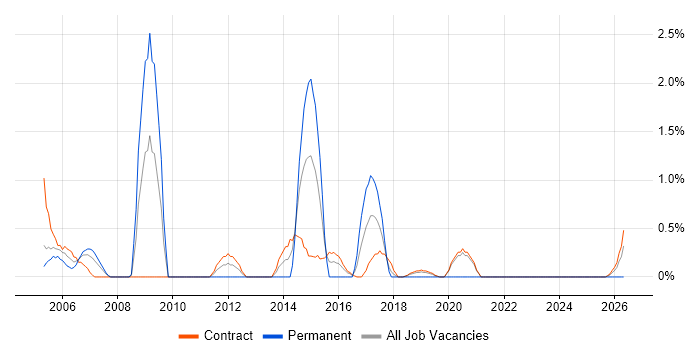 Unix Developer job vacancy trend in Telford