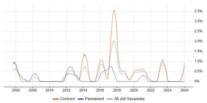 Unix Engineer job vacancy trend in Telford