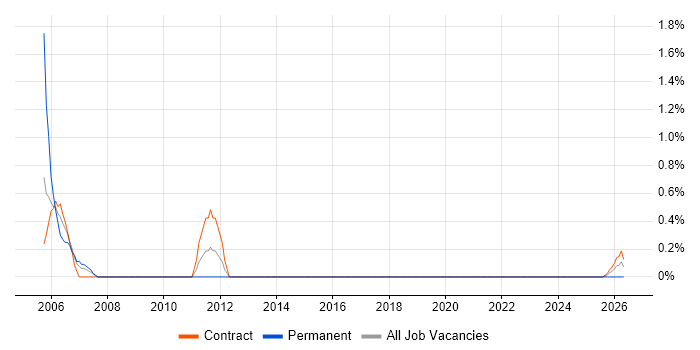 Unix Specialist job vacancy trend in Telford