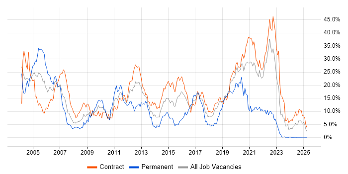 Job vacancy trend for Unix in Telford Job vacancy trend for Unix in Telford