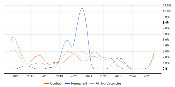 Job vacancy trend for Usability Testing in Telford Job vacancy trend for Usability Testing in Telford
