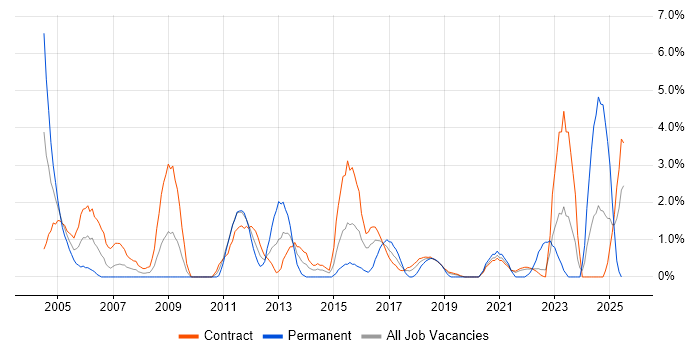 Job vacancy trend for Use Case in Telford