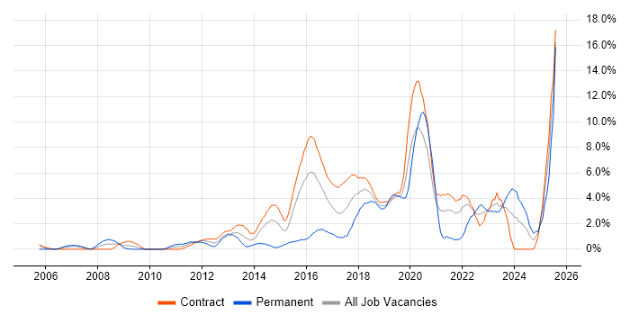 Job vacancy trend for User Experience in Telford Job vacancy trend for User Experience in Telford