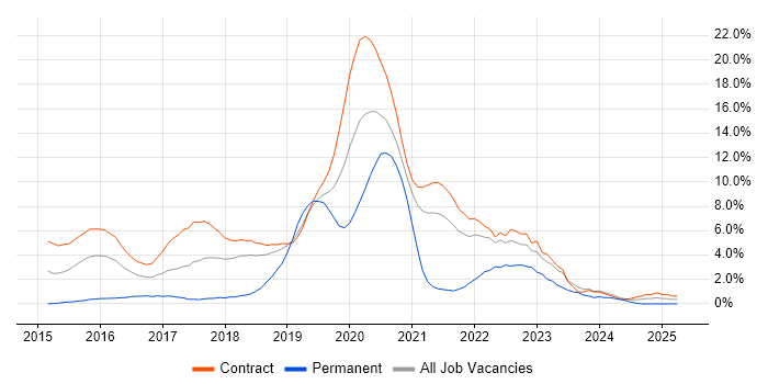 Job vacancy trend for User Research in Telford