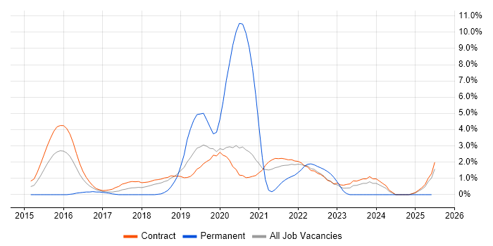 Job vacancy trend for User Researcher in Telford