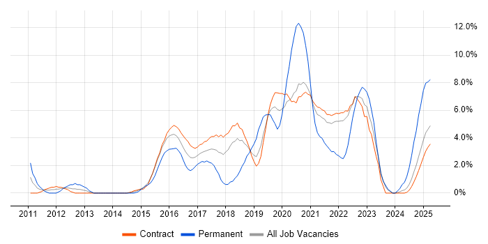 Job vacancy trend for User Stories in Telford Job vacancy trend for User Stories in Telford