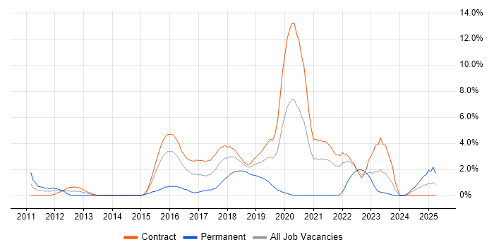 Job vacancy trend for UX Design in Telford Job vacancy trend for UX Design in Telford