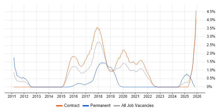 UX Designer job vacancy trend in Telford