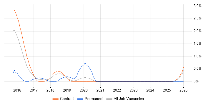 UX Research job vacancy trend in Telford