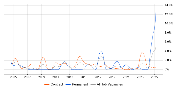 Job vacancy trend for Validation in Telford