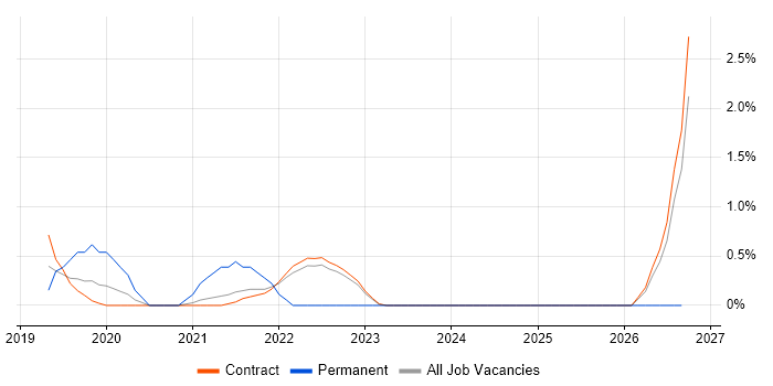 Value Proposition job vacancy trend in Telford