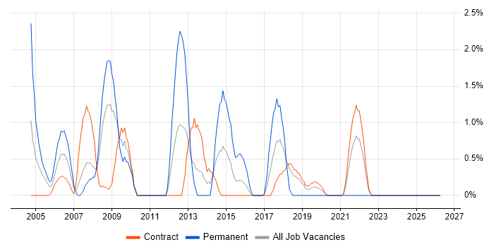 VB Developer job vacancy trend in Telford