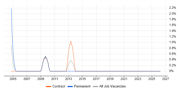 VB VBA Developer job vacancy trend in Telford