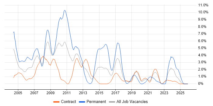 VB job vacancy trend in Telford
