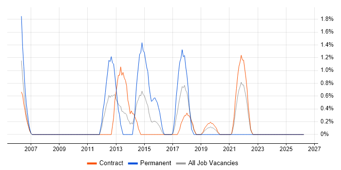 VB6 Developer job vacancy trend in Telford