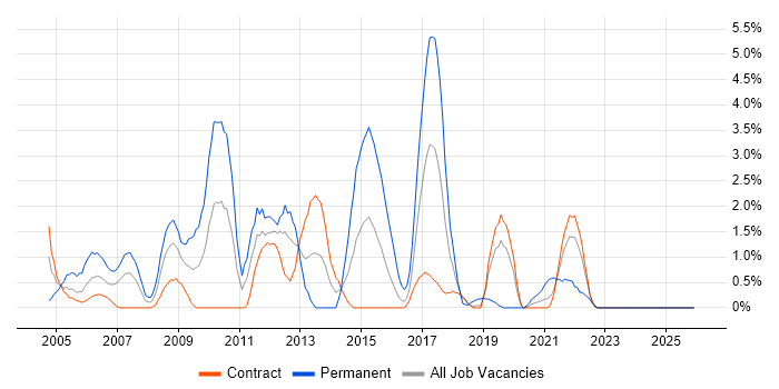 VB6 job vacancy trend in Telford