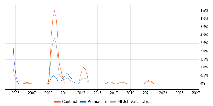 VBA Developer job vacancy trend in Telford