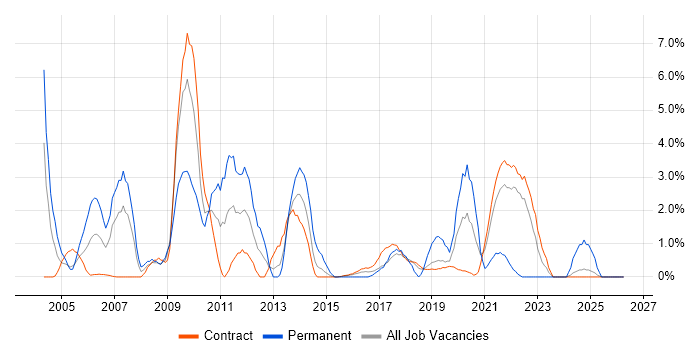 VBA job vacancy trend in Telford