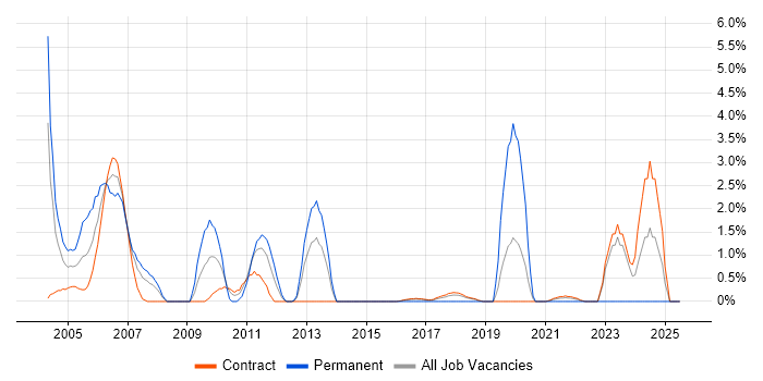 Job vacancy trend for Veritas in Telford