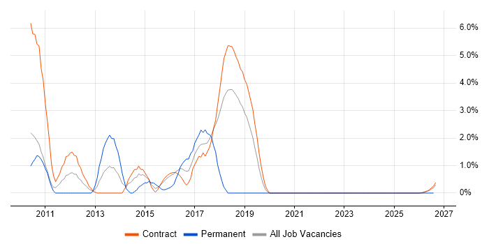 Virtual Environments job vacancy trend in Telford