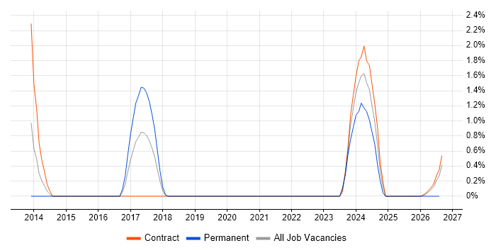 Virtual Infrastructure job vacancy trend in Telford