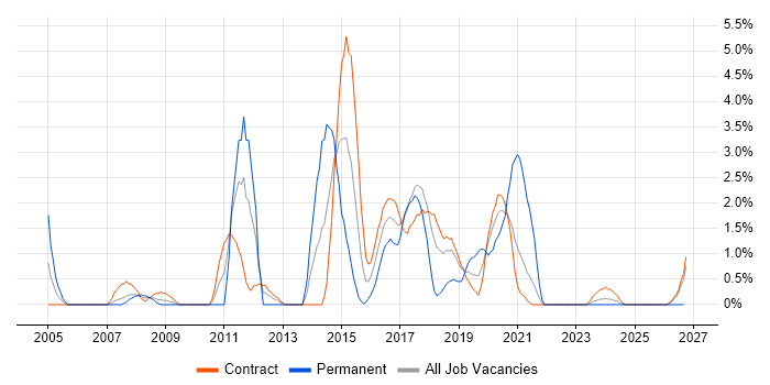 Virtual Machines job vacancy trend in Telford