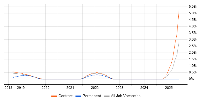 Job vacancy trend for Virtual Private Cloud in Telford Job vacancy trend for Virtual Private Cloud in Telford