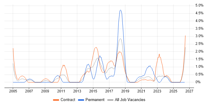 Virtual Team job vacancy trend in Telford