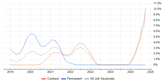 Visual Analytics job vacancy trend in Telford