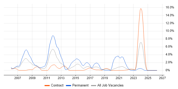 Visual Studio job vacancy trend in Telford