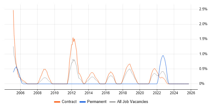 VME job vacancy trend in Telford