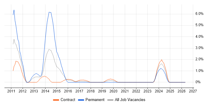 VMware ESXi job vacancy trend in Telford