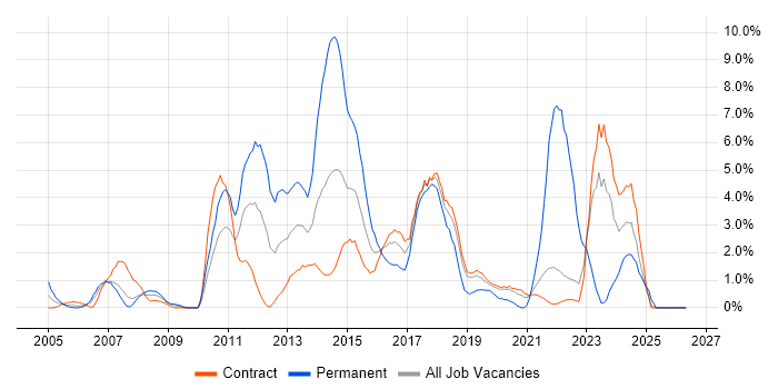 VMware Infrastructure job vacancy trend in Telford