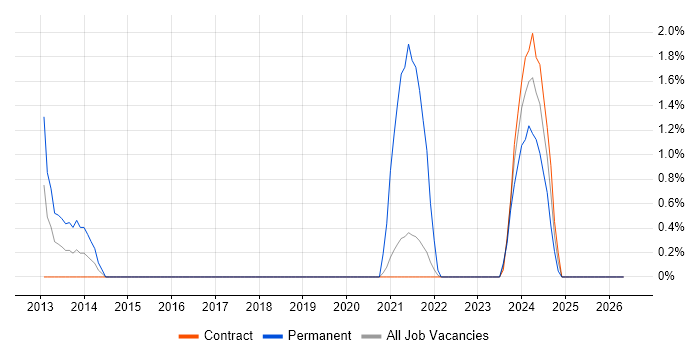 VMware Server job vacancy trend in Telford