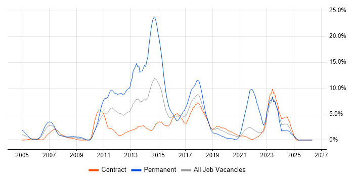 VMware job vacancy trend in Telford
