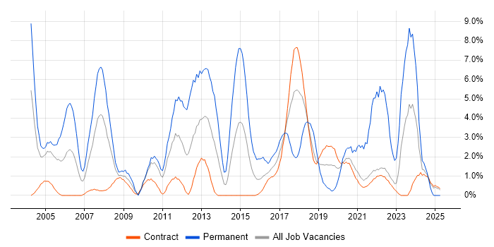 Job vacancy trend for VPN in Telford