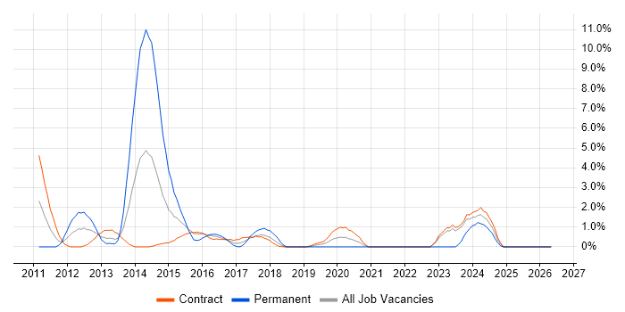 vSphere job vacancy trend in Telford