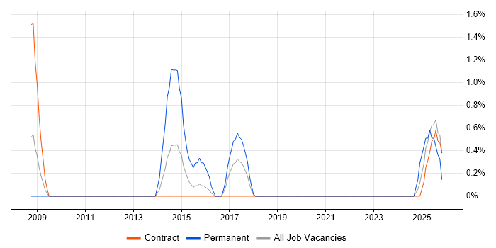 Vulnerability Assessment job vacancy trend in Telford