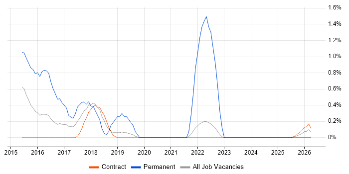 Vulnerability Management job vacancy trend in Telford