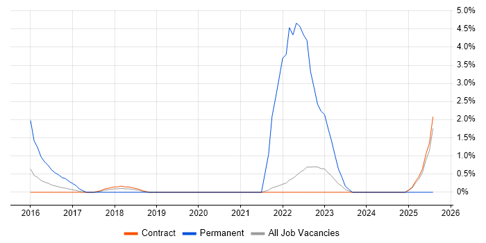 Job vacancy trend for Vulnerability Scanning in Telford