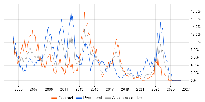 WAN job vacancy trend in Telford