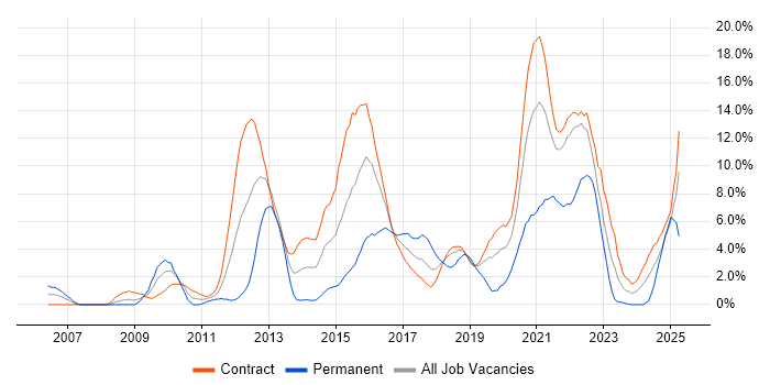 Job vacancy trend for Waterfall in Telford