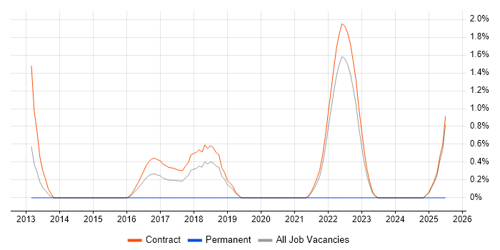 Job vacancy trend for WCAG in Telford Job vacancy trend for WCAG in Telford
