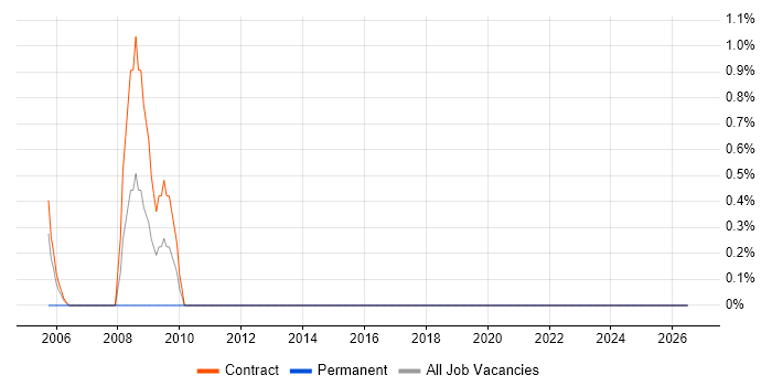 Web Accessibility job vacancy trend in Telford