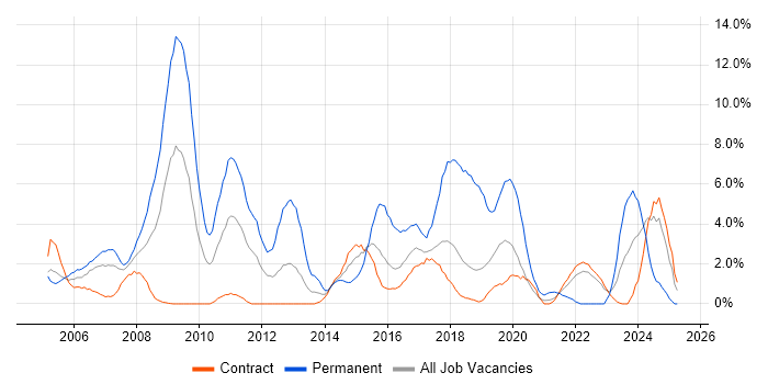 Job vacancy trend for Web Development in Telford