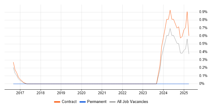 Job vacancy trend for Web Dynpro in Telford