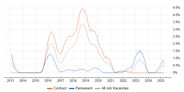 Job vacancy trend for WebDriver in Telford