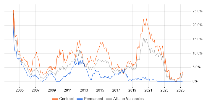 Job vacancy trend for WebLogic in Telford