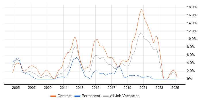 Job vacancy trend for webMethods in Telford