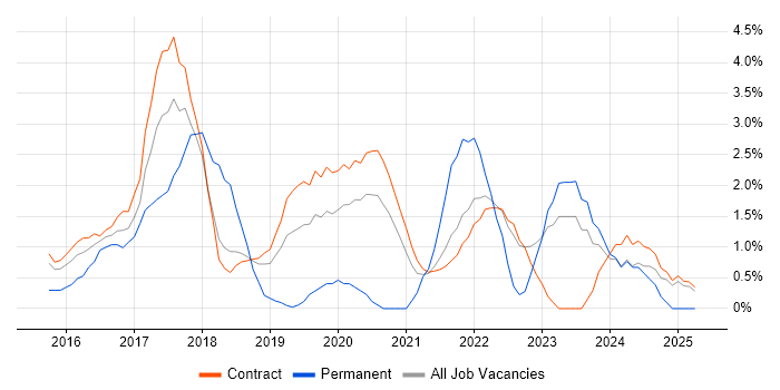 Job vacancy trend for Windows 10 in Telford